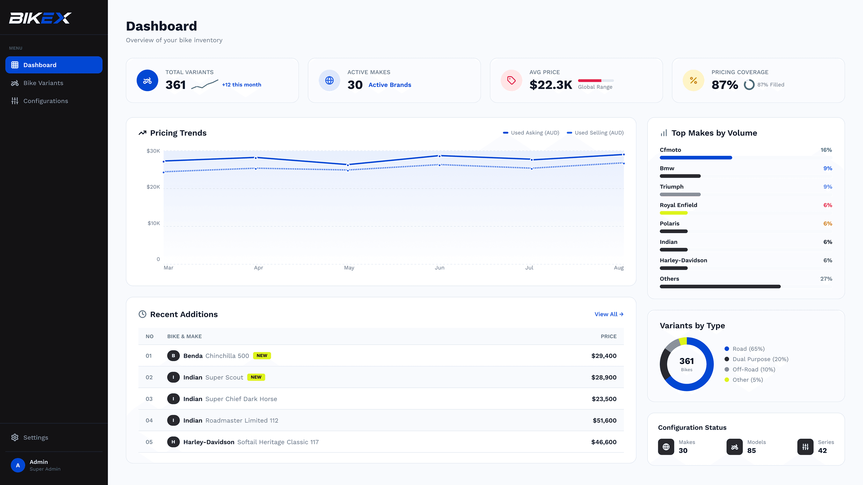 BikeX console dashboard with pricing trends, top makes by volume, recent additions and variants by type