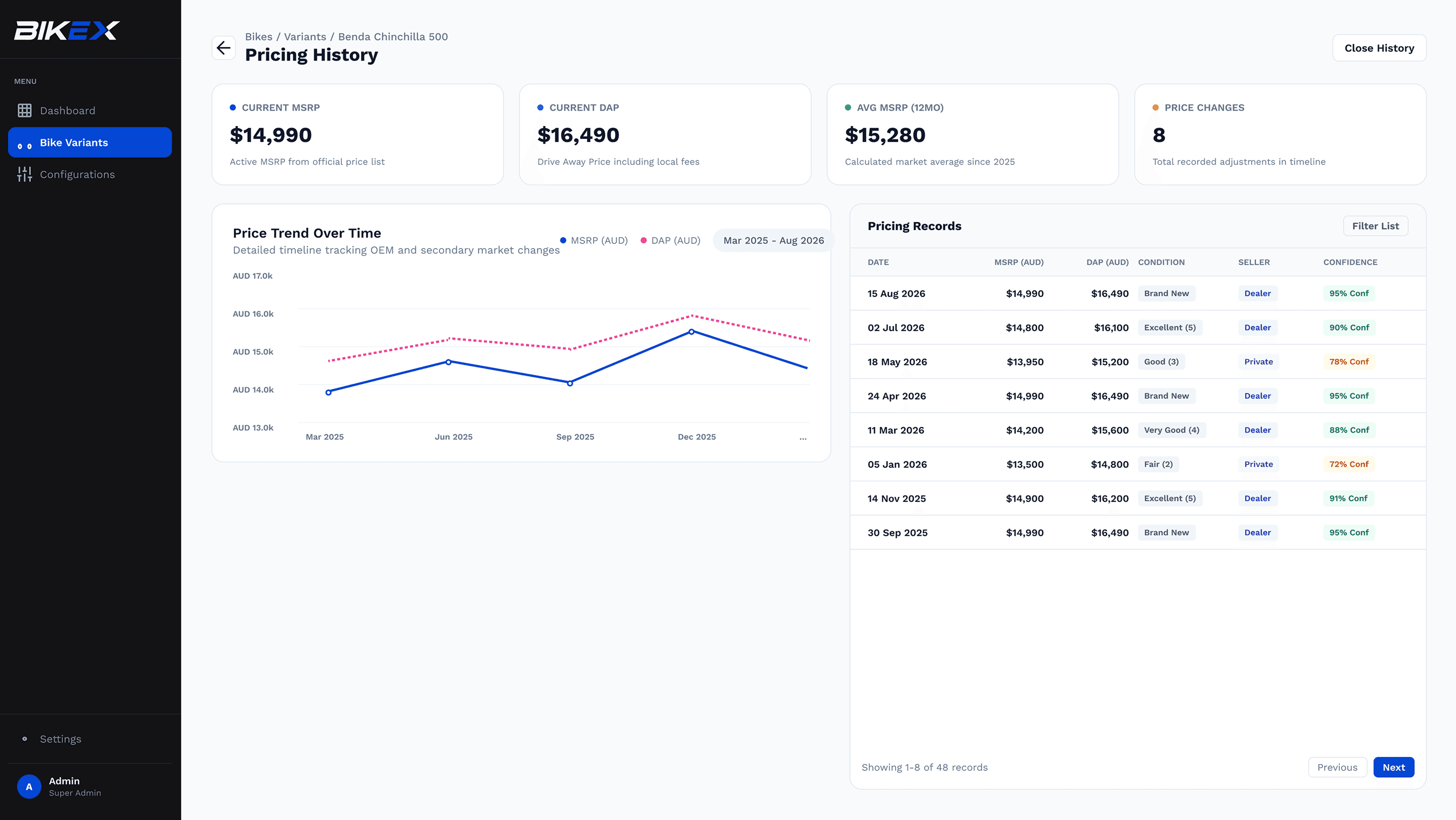 BikeX console showing the Pricing History page with a price trend chart and pricing records